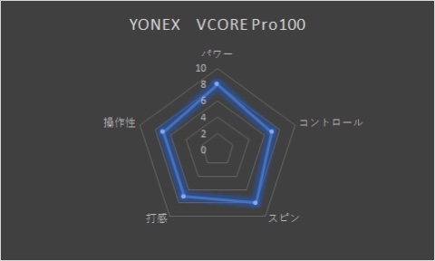 YONEX】VCORE Pro100（ブイコアプロ100）のインプレ・評価